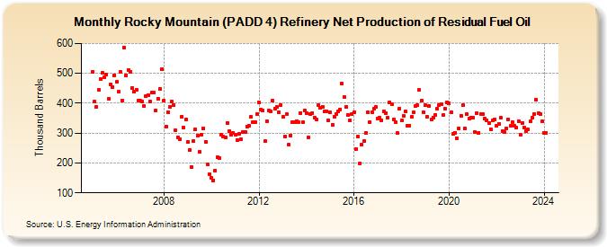 Rocky Mountain (PADD 4) Refinery Net Production of Residual Fuel Oil (Thousand Barrels)