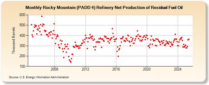 Rocky Mountain (PADD 4) Refinery Net Production of Residual Fuel Oil (Thousand Barrels)