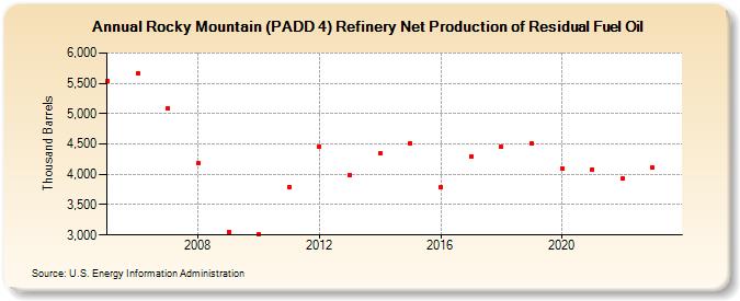Rocky Mountain (PADD 4) Refinery Net Production of Residual Fuel Oil (Thousand Barrels)