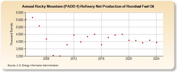 Rocky Mountain (PADD 4) Refinery Net Production of Residual Fuel Oil (Thousand Barrels)