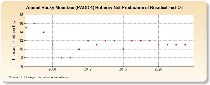 Rocky Mountain (PADD 4) Refinery Net Production of Residual Fuel Oil (Thousand Barrels per Day)