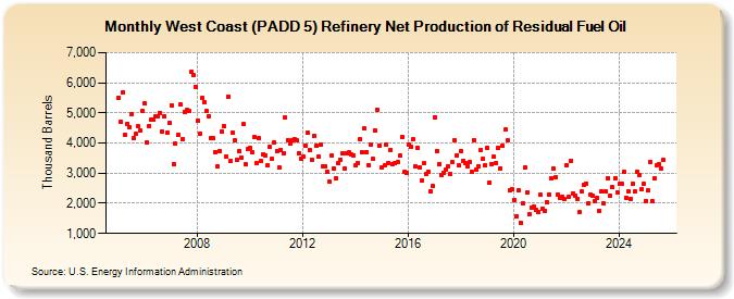 West Coast (PADD 5) Refinery Net Production of Residual Fuel Oil (Thousand Barrels)