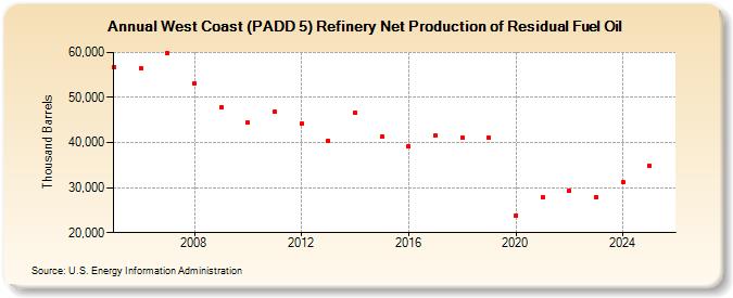 West Coast (PADD 5) Refinery Net Production of Residual Fuel Oil (Thousand Barrels)