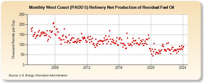 West Coast (PADD 5) Refinery Net Production of Residual Fuel Oil (Thousand Barrels per Day)