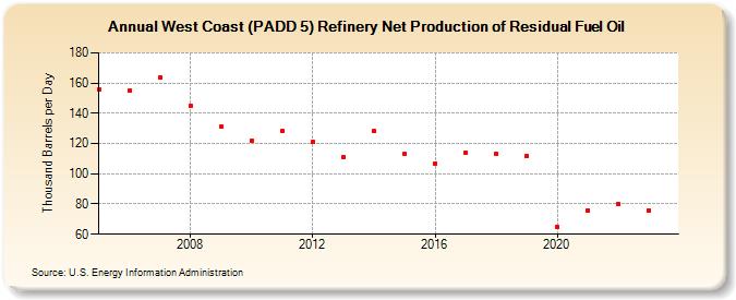 West Coast (PADD 5) Refinery Net Production of Residual Fuel Oil (Thousand Barrels per Day)