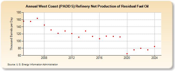 West Coast (PADD 5) Refinery Net Production of Residual Fuel Oil (Thousand Barrels per Day)