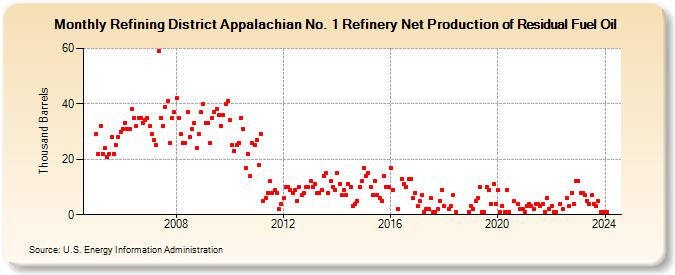Refining District Appalachian No. 1 Refinery Net Production of Residual Fuel Oil (Thousand Barrels)