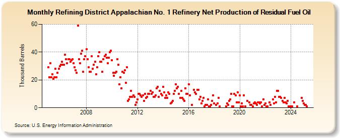 Refining District Appalachian No. 1 Refinery Net Production of Residual Fuel Oil (Thousand Barrels)