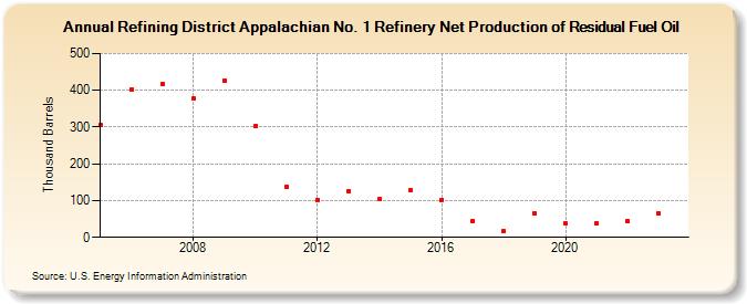 Refining District Appalachian No. 1 Refinery Net Production of Residual Fuel Oil (Thousand Barrels)