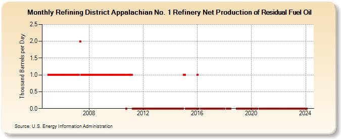 Refining District Appalachian No. 1 Refinery Net Production of Residual Fuel Oil (Thousand Barrels per Day)