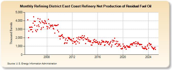 Refining District East Coast Refinery Net Production of Residual Fuel Oil (Thousand Barrels)