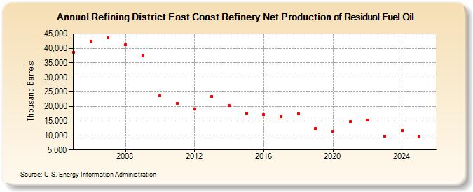 Refining District East Coast Refinery Net Production of Residual Fuel Oil (Thousand Barrels)
