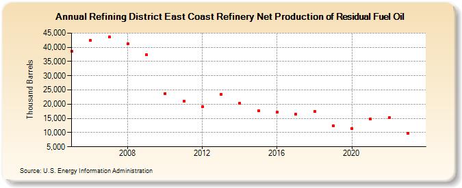 Refining District East Coast Refinery Net Production of Residual Fuel Oil (Thousand Barrels)