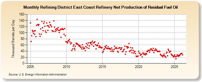 Refining District East Coast Refinery Net Production of Residual Fuel Oil (Thousand Barrels per Day)