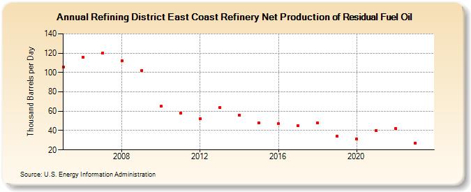 Refining District East Coast Refinery Net Production of Residual Fuel Oil (Thousand Barrels per Day)