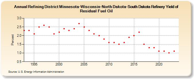 Refining District Minnesota-Wisconsin-North Dakota-South Dakota Refinery Yield of Residual Fuel Oil (Percent)