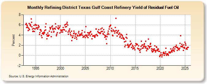 Refining District Texas Gulf Coast Refinery Yield of Residual Fuel Oil (Percent)