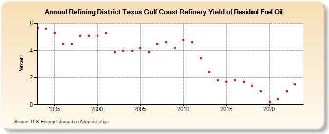 Refining District Texas Gulf Coast Refinery Yield of Residual Fuel Oil (Percent)