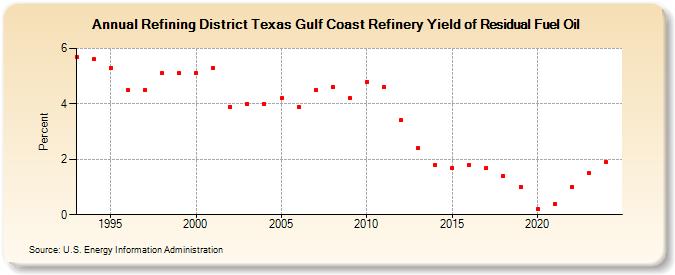 Refining District Texas Gulf Coast Refinery Yield of Residual Fuel Oil (Percent)