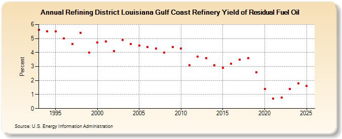 Refining District Louisiana Gulf Coast Refinery Yield of Residual Fuel Oil (Percent)