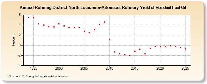 Refining District North Louisiana-Arkansas Refinery Yield of Residual Fuel Oil (Percent)