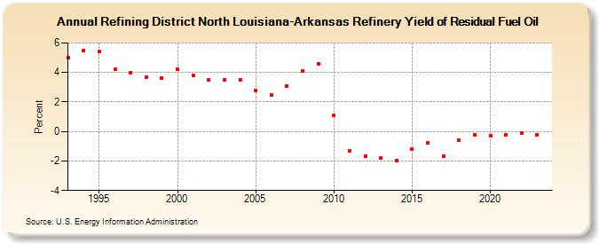 Refining District North Louisiana-Arkansas Refinery Yield of Residual Fuel Oil (Percent)