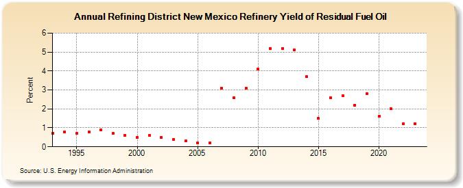 Refining District New Mexico Refinery Yield of Residual Fuel Oil (Percent)