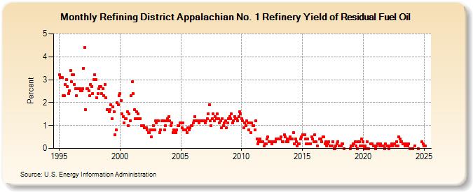 Refining District Appalachian No. 1 Refinery Yield of Residual Fuel Oil (Percent)