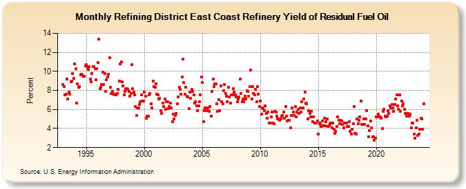 Refining District East Coast Refinery Yield of Residual Fuel Oil (Percent)