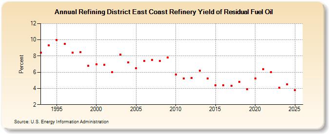 Refining District East Coast Refinery Yield of Residual Fuel Oil (Percent)