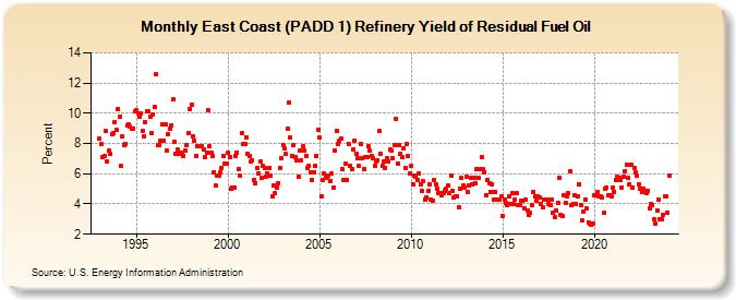 East Coast (PADD 1) Refinery Yield of Residual Fuel Oil (Percent)