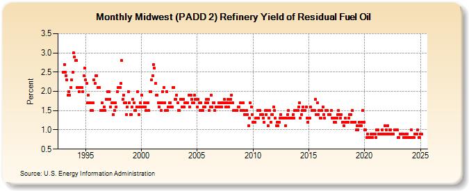 Midwest (PADD 2) Refinery Yield of Residual Fuel Oil (Percent)