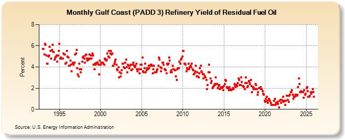 Gulf Coast (PADD 3) Refinery Yield of Residual Fuel Oil (Percent)