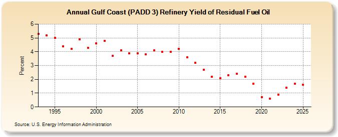 Gulf Coast (PADD 3) Refinery Yield of Residual Fuel Oil (Percent)