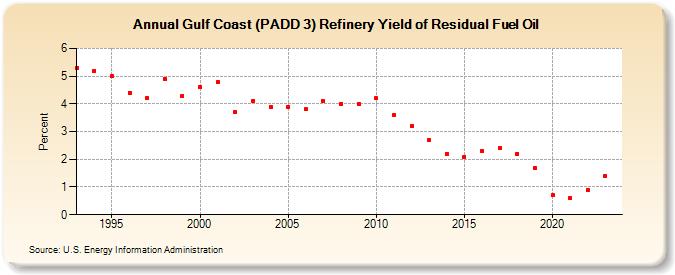 Gulf Coast (PADD 3) Refinery Yield of Residual Fuel Oil (Percent)
