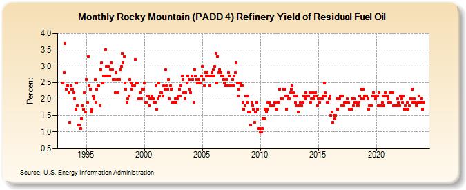 Rocky Mountain (PADD 4) Refinery Yield of Residual Fuel Oil (Percent)