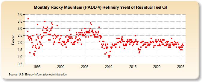 Rocky Mountain (PADD 4) Refinery Yield of Residual Fuel Oil (Percent)