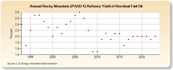 Rocky Mountain (PADD 4) Refinery Yield of Residual Fuel Oil (Percent)