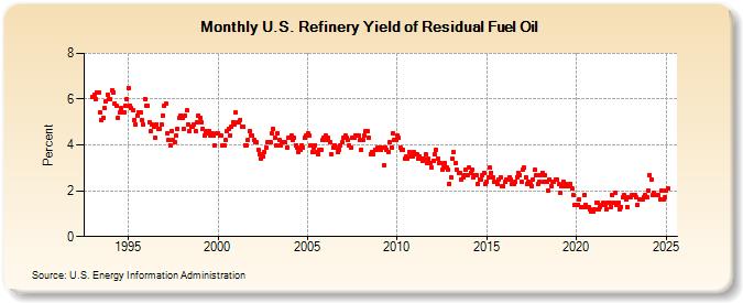 U.S. Refinery Yield of Residual Fuel Oil (Percent)