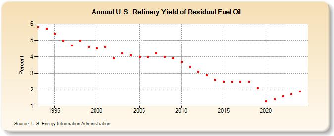 U.S. Refinery Yield of Residual Fuel Oil (Percent)