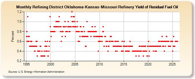 Refining District Oklahoma-Kansas-Missouri Refinery Yield of Residual Fuel Oil (Percent)