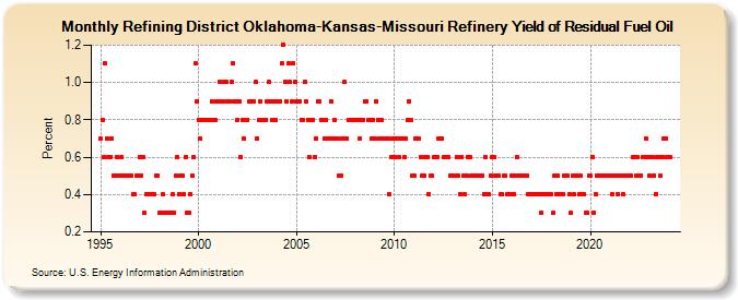Refining District Oklahoma-Kansas-Missouri Refinery Yield of Residual Fuel Oil (Percent)
