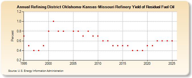 Refining District Oklahoma-Kansas-Missouri Refinery Yield of Residual Fuel Oil (Percent)