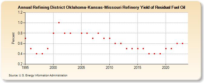 Refining District Oklahoma-Kansas-Missouri Refinery Yield of Residual Fuel Oil (Percent)