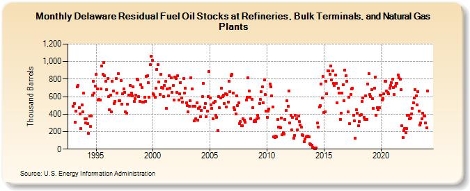 Delaware Residual Fuel Oil Stocks at Refineries, Bulk Terminals, and Natural Gas Plants (Thousand Barrels)