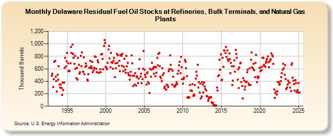 Delaware Residual Fuel Oil Stocks at Refineries, Bulk Terminals, and Natural Gas Plants (Thousand Barrels)