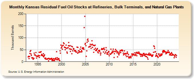 Kansas Residual Fuel Oil Stocks at Refineries, Bulk Terminals, and Natural Gas Plants (Thousand Barrels)