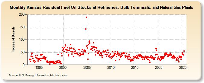 Kansas Residual Fuel Oil Stocks at Refineries, Bulk Terminals, and Natural Gas Plants (Thousand Barrels)