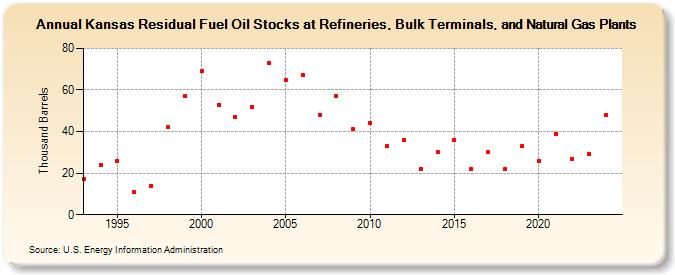 Kansas Residual Fuel Oil Stocks at Refineries, Bulk Terminals, and Natural Gas Plants (Thousand Barrels)