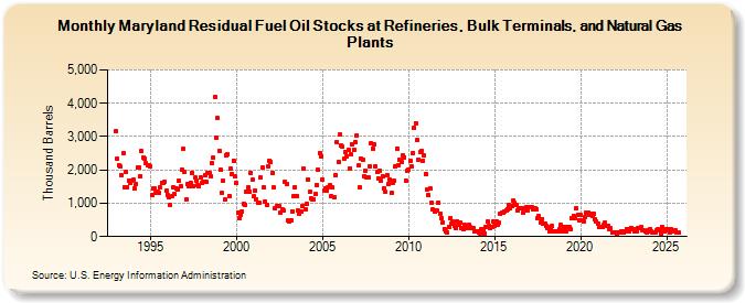 Maryland Residual Fuel Oil Stocks at Refineries, Bulk Terminals, and Natural Gas Plants (Thousand Barrels)